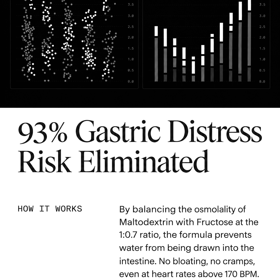 93 percent gastric distress risk eliminated