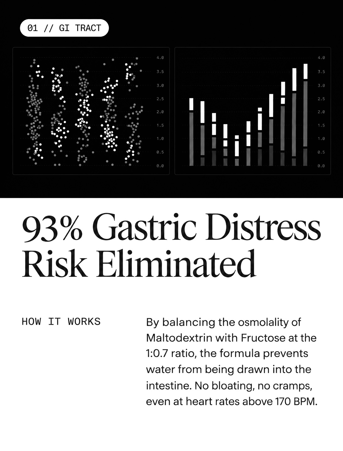 93 percent gastric distress risk eliminated